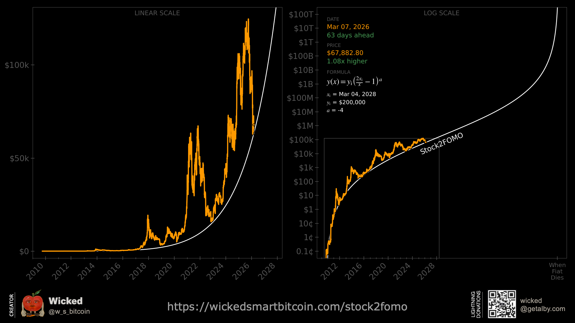 Wicked Smart Bitcoin
