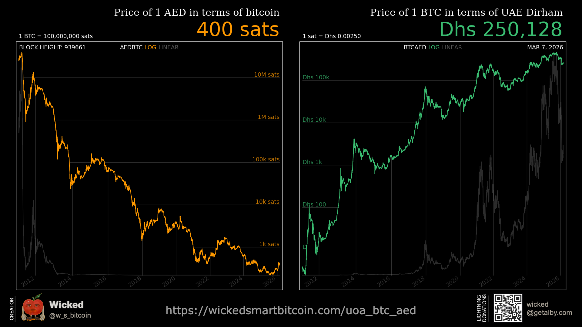 Wicked Smart Bitcoin